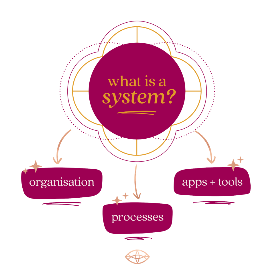 The 3 elements of a Soulful System™ by Online Business Systems Strategist and Intentional Productivity Coach Emilie Gomez