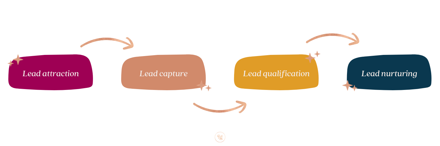 The 4 stages of a simple lead management system (© emiliegomez.com.au)